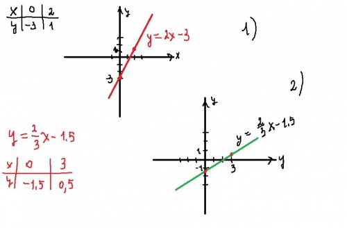 Не могу решить два уравнение и построить к ним график.2x-y=3,2x=3y=4,5.