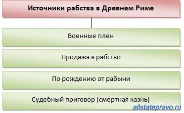 Таблица про рабство в древнем риме(не таблицой, а словами в столбик как таблица) за ответ 20