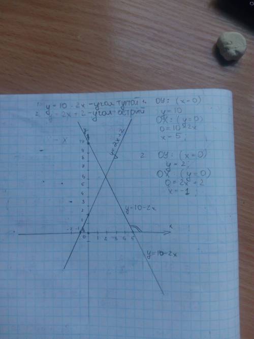 Водной и той же прямоугольной системе координат постройте графики функций у=10-2х и у=2х+2. назовите