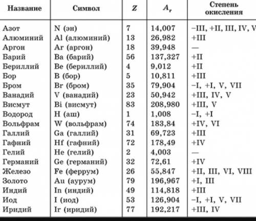 Нужен список валентности хим. элементов