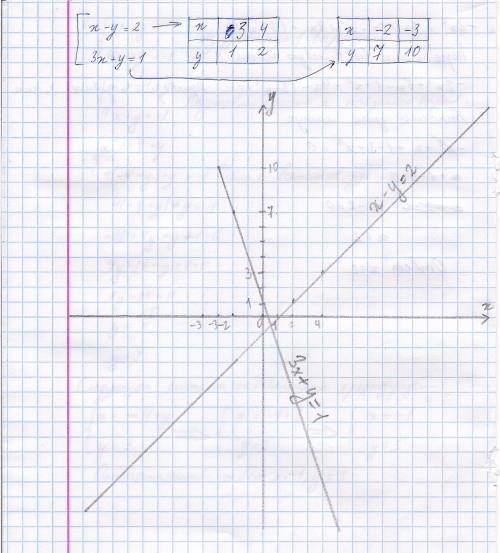 Построить график уравнения х-у=2 и 3х+у=1