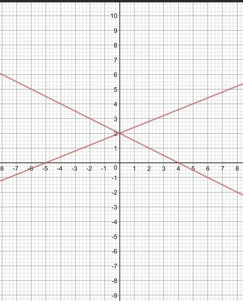 Не могу решить x+2y=4 -2x+5y=10 и построить график. заранее огромное