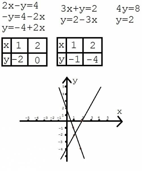 Как сделать постройте график уравнения 2х-у=4 3х+у=2 4у=8