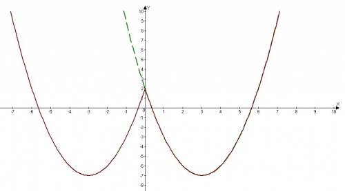 23 огэ y=x^2-6|x|+2 найти чему равен y=m и имеет три общие точки с графиком