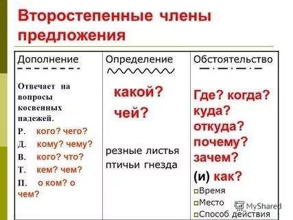 ответьте на вопрос.на какие вопросы отвечает дополнение определение и обстаятельство☺☺☺☺☺☺