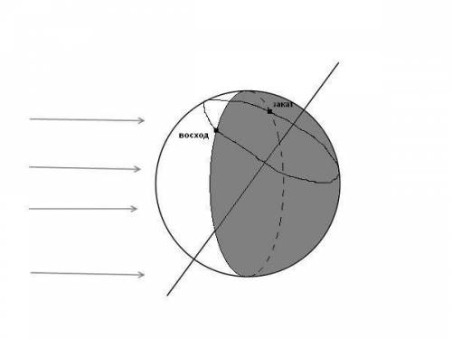 Земля вращается вокруг своей оси со скоростью оборот в 24 часа, угол наклона оси 23,5 градуса. как в