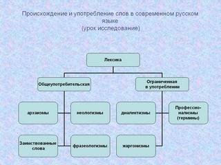 50 написать небольшое сообщение происхождение лексики языка