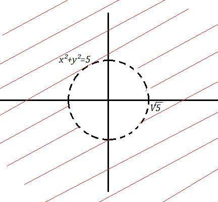 \frac{1}{\sqrt{x^{2}+y^{2}-5 }}