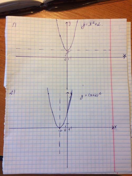 Используя график функции f (x)=x^2, постройте график функции: а)y=x^2+2 б)y=(x+2)^2