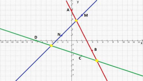 Постройте прямые ab cd и mn подходящие через указанные точки. запишите в ответе координаты точек пер