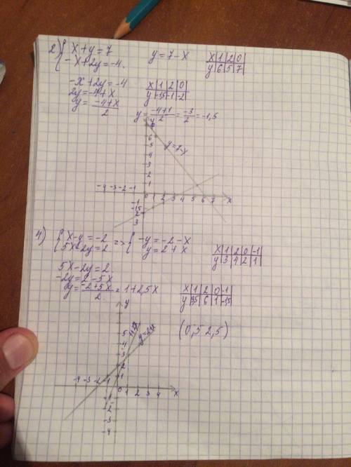 Решите графическим систему; 1){х+у=0, {3х+2y=-2 2){х+у=7 {-х+2у=-4 3){х+2у=4 {-1,5х+у=6 4){2х-у=0 {3