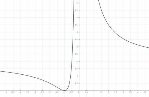 Постройте график функции: y=2+4/x+ 2/x^2