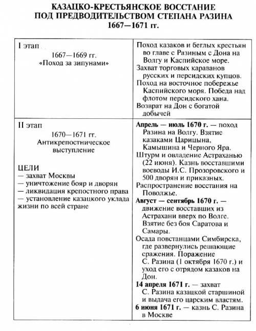 Сделайте : заполните таблицу народное движение под предводительством с разина на территории тамбовск