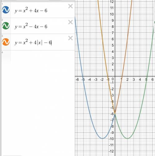 Решите квадратическую функцию xв квадрате+4|x|-6 на графике должно получится что-то похожее на m