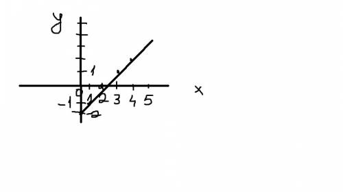 Постройте график функции: y=x-2 и табличку