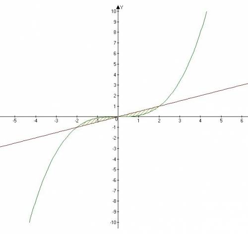 Найдите площадь фигуры, ограниченной линиями: y=1/8x^3, y=0,5x;