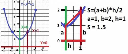 Вточке графика функции y=f(x) нужно провести касательную чтобы она отстала от фигуры образованной гр