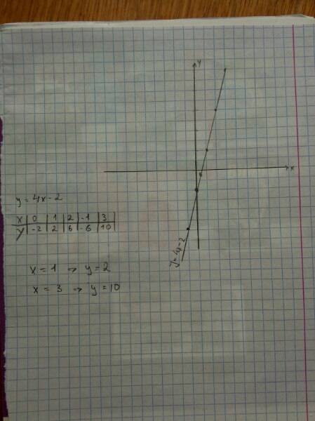 Постройте график функции y=4x-2.с графика укажите значение функции, соответствующее значению аргумен