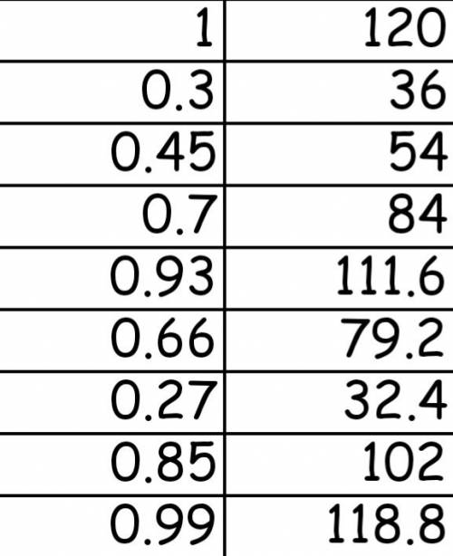 Найдите соответствующие количество % от числа 120: 1) 30% 2)45% 3)70% 4)93% 5)66% 6)27% 7)85% 8)99%