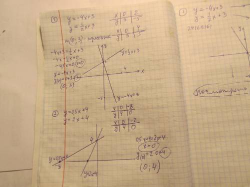 Найдите координаты точки(в) пересечения графиков функций, постройте их графики: 1)-4х+3 и у=1/2х +3;