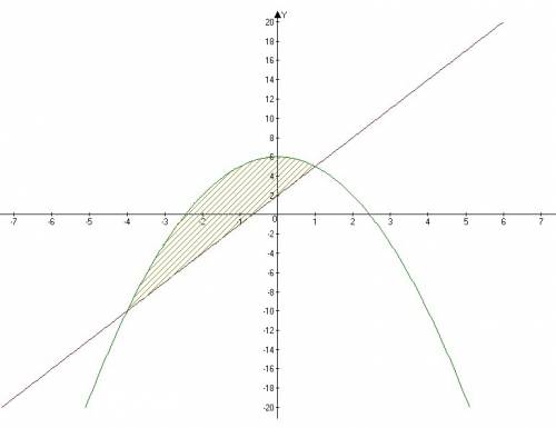 Вычислите площадь фигуры ограниченной графиками функций у = 6-х в квадрате и у = 3х+2