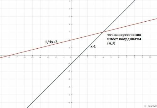 30 постройте в одной системе координат графика функций y=x-1 и y=1/4x+2 и найдите координаты точки п