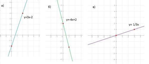 Постройте график уравнения: а) 9x-3y=6; б) y=-4x+2; в) y=⅓x г) y=-x; д) y=-5; e) x=4. решить эти ура