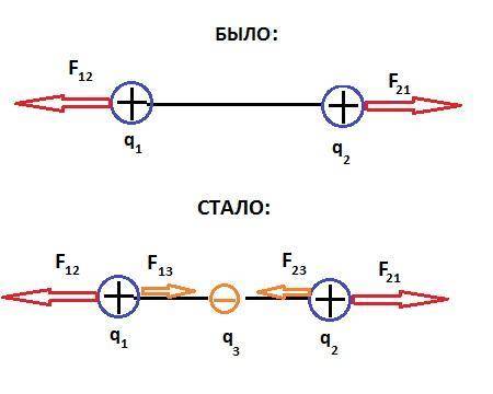Кто может хорошо объяснить эту два положительных заряда q1 и q2 находятся на определённом растоянии.