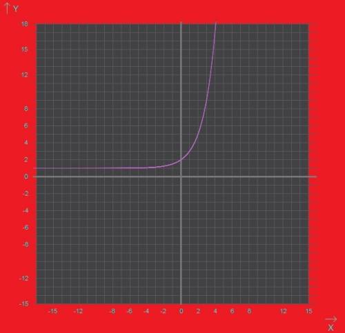 Постройте графики функций а) у= 2 в степени х+1 б) у= логарифм 1/4 х +1