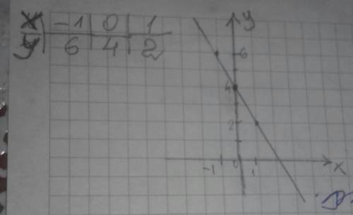 Решите пример дана функция y=4-2x постройте её график проходит ли этот график через точку m(8; -5)?