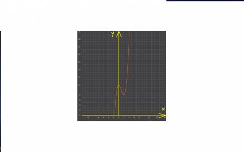 Постройте график функции y=x³-3x²+12.