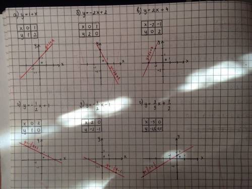 Постройте график линейной функции: a) y=1+x б) y=-2x+2 в) y=2x+4 г) y=- 1/2x+1 д) y=-1/2x-1 e) y=3/5