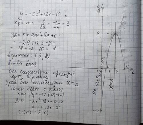Определите координаты вершины параболы и составьте уравнение оси симметрии данной параболы ( также н