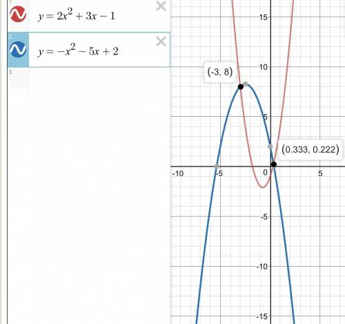 30 . вычислите точки пересечения парабол y=2x ²+3х-1 и у=-х ²-5х+2 и определите в каких координатных