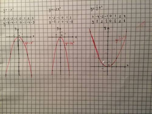 На отдельных листочках построить график y=-x^2, y=-2x^2, y=1/2x^2