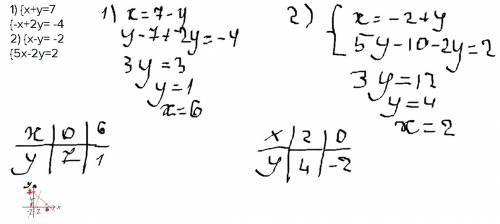 Решите графическим систему 1) {х+у=7 {-х+2у= -4 2) {х-у= -2 {5х-2у=2