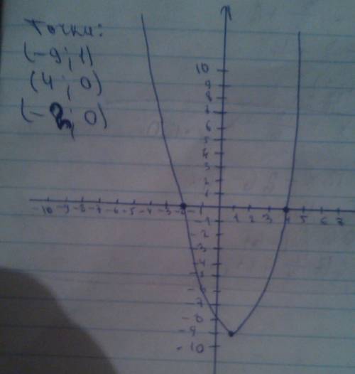 Постройте график функции у = x^2 - 2x - 8