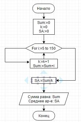 Программирование. составить блок-схему для программы,которая будет печатать сумму и среднее арифмети