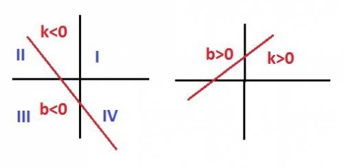 Вкаких четвертях может распологаться график линейной функции у=кх+b,если k+b< 0 и k×b> 0? отве