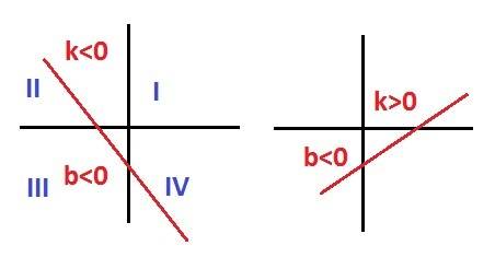 Вкаких четвертях может распологаться график линейной функции у=кх+b,если k+b< 0 и k×b> 0? отве