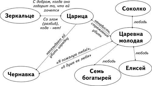 Составить таблмцу по рассказуникита 1 колонка: добрый мир,2 колонка: злой мир