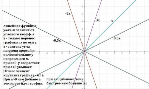Как угловой коэффицент влияет на расположение прямой на координатной плоскости? (желательно подробно