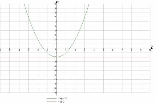 Решите графичесски уравнение x^2-2=-2