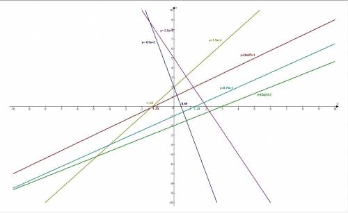 Постройте график функции 1) у=2/3х-2; 2)у=4/5х+1; 3) у=1,5х+2; 4)у=-4,5х+2; 5)у=-2,5x+5; 6) y=0,75x-