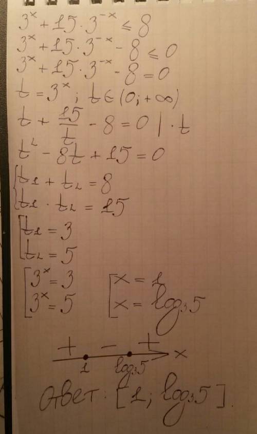 Решить неравенство 3^x+15*3^-x< =8