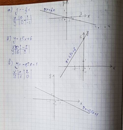 Постройте график функции а) у=-1/3x б) y=1,5x+6 в) у=-0,5x+1