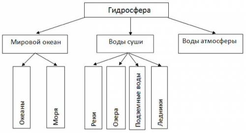 Как сделать таблицу классификация объектов гидросферы?