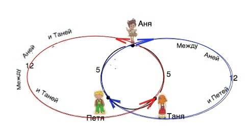 Во втором классе много детей и всех зовут по-разному. все дети встали в круг. между аней и петей с о