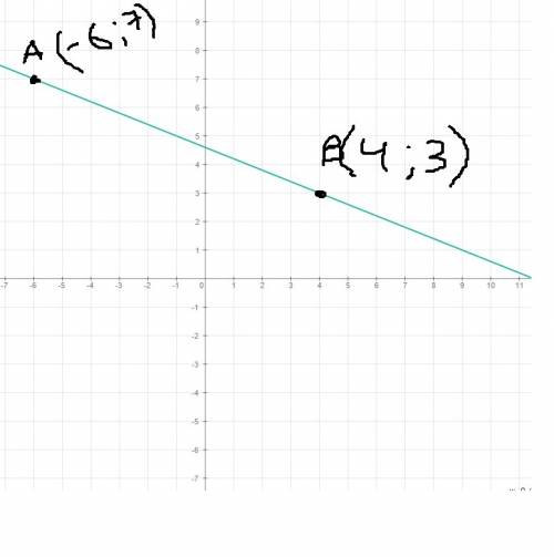 Составьте уравнение прямой проходящей через а(-6; 7) и в(4; 3)