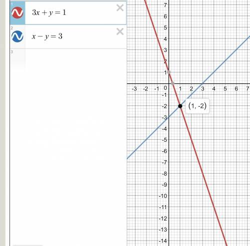 х+у=1 х-у=3 решите графически систему уравнений